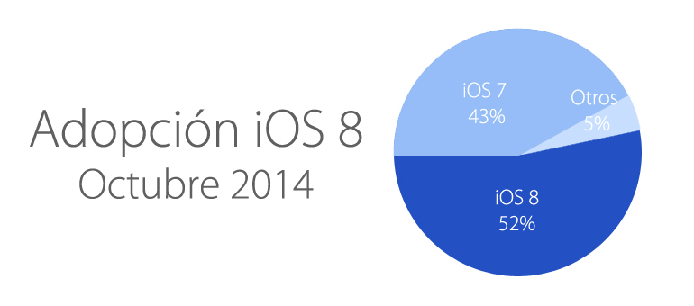 adopcion iOS 8