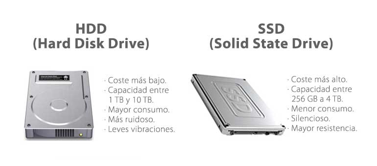 Con fecha de látigo Perforar Se puede cambiar el disco duro en MacBook Pro a un SSD? - iFixRapid